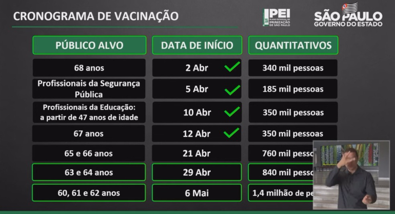 Confira o cronograma de vacinação contra Covid para pessoas de 60 a 64 anos, divulgado pelo governo de São Paulo